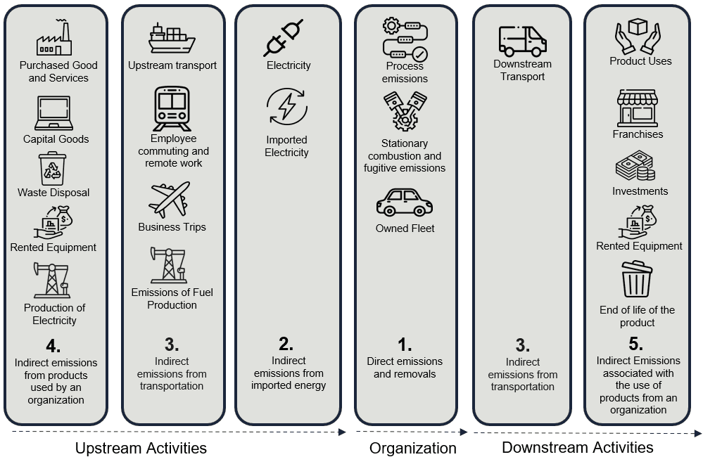 ISO 14064 Emissions Categories Diagram